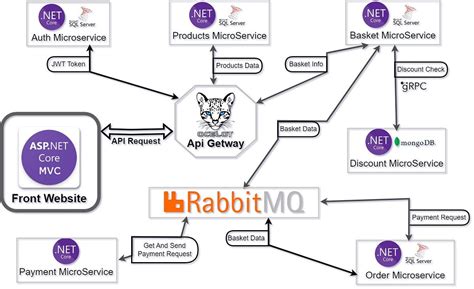 Image result for Micro Service C# Tutorial