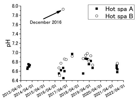 Utilization of Hot-Spring-Water-Bound CO2 for Horticulture Plants Using ...