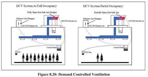 HVAC System Important term for Energy Conservation Buildings Codes ...