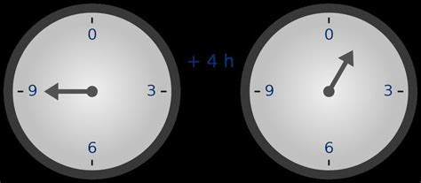 Image result for What Is Modular Arithmetic Clock Example