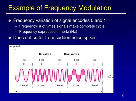 Frequency Modulation Example 的图像结果