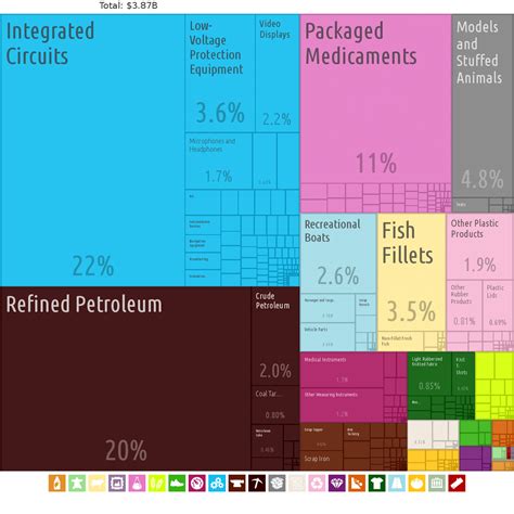 Exports Of Malta