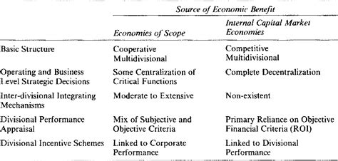 Multidivisional Structure 的图像结果