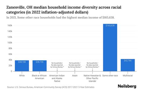 Zanesville, OH Median Household Income By Race - 2025 Update | Neilsberg