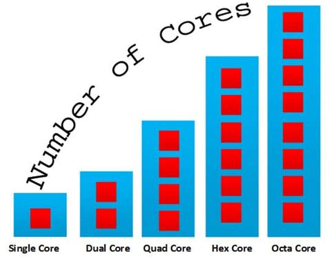 Hexa Core vs Octa-Core Processor 的图像结果