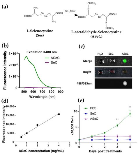 Selenocystine-Derived Label-Free Fluorescent Schiff Base Nanocomplex ...