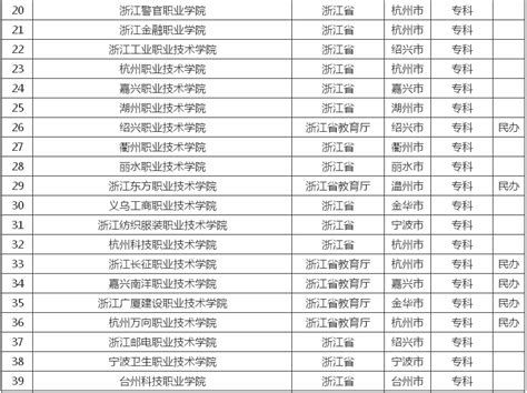 浙江省最好的专科学校排名-浙江排名前十的职业技术学院（2023参考）