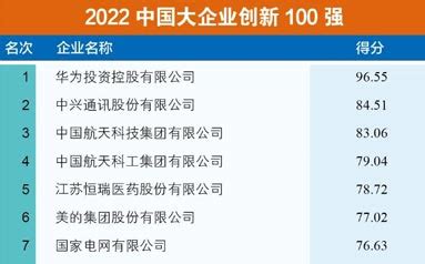2022中国大企业创新100强名单_中国企业网