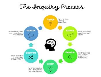 Inquiry Process Steps 的图像结果