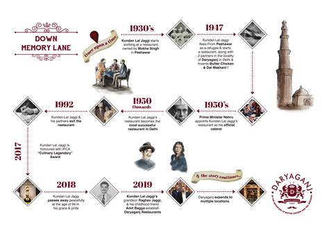 Legacy & Story Daryaganj –Inventors of Butter Chicken & Dal Makhani