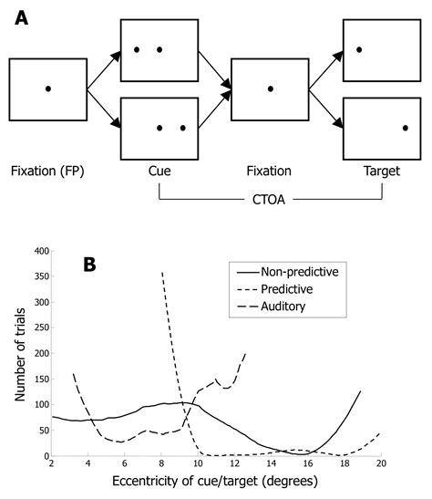 The Behavioural and Neurophysiological Modulation of Microsaccades in ...