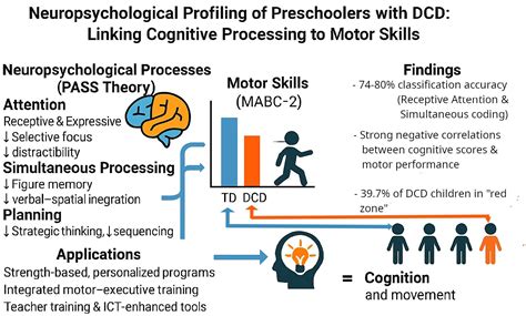 Developmental Coordination Disorder in Preschool-Aged Children: A ...