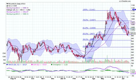 Charts: Reliance Finally Makes Record Profits, But Growth Isn’t Very ...