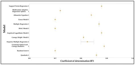 Forest Aboveground Biomass Estimation and Inventory: Evaluating Remote ...