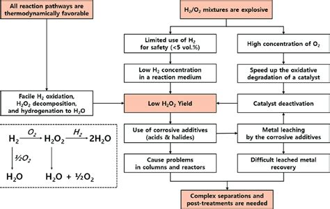 H2O2 Synthesis 的图像结果