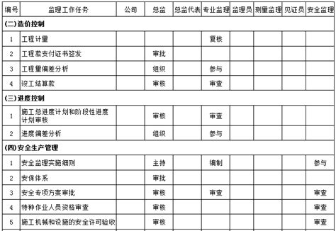 监理工作职责分配一览表，职责划分明明白白！_参考