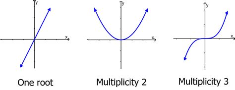 Image result for Quadratic Function Multiplicity