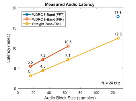 Image result for Audio Latency Testing
