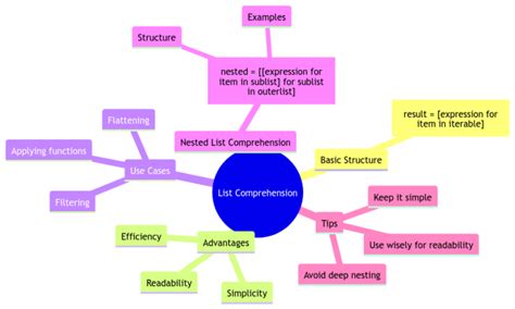Image result for Python Nested Loop Comprehension