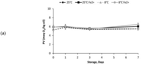 Evaluation of the Physical and Oxidative Stabilities of Fish Oil-in ...