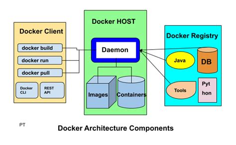 Image result for Docker Components Explained