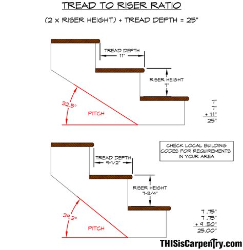 Twenty-four Tips on Stair Building | THISisCarpentry