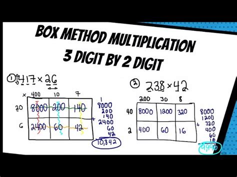 Partial Product Box Method 的图像结果