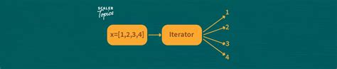 Image result for Iterators in Python