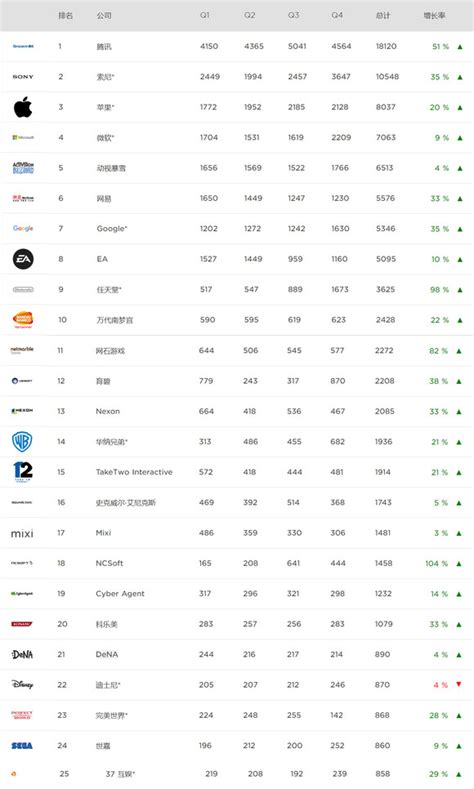 2018游戏收入排行榜_2018年游戏企业收入排名 腾讯连续6年全球第一_中国排行网