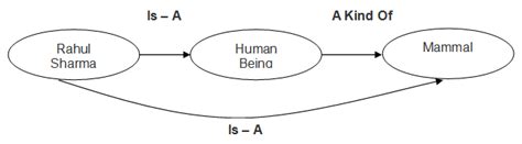 Image result for Inheritance in Java Tamil