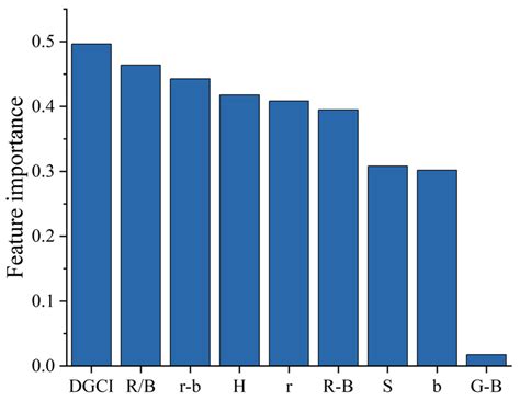 Research on SPAD Inversion of Rice Leaves at a Field Scale Based on ...