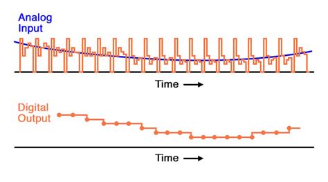 Conversion Time of Successive Approximation ADC TC 的图像结果