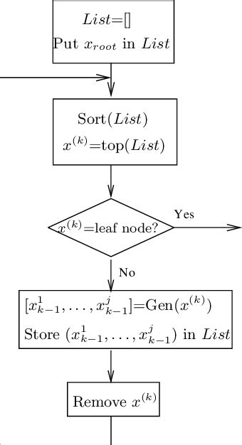 Image result for Flowchart of Stack Operations