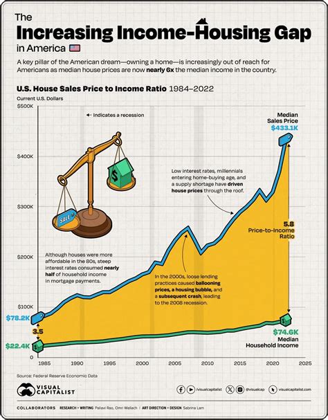 Charted: Median House Prices vs. Income in the U.S. - Voronoi
