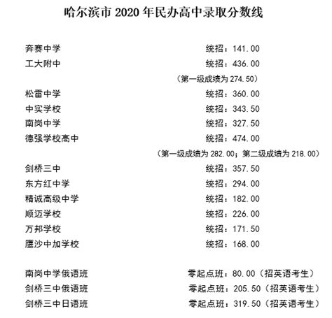 2023年哈尔滨中考录取分数线_哈尔滨市各高中录取分数线一览表_4221学习网