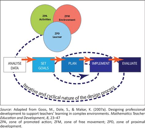 Rezultat imagine pentru Dialectical Relationship Model