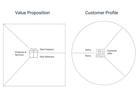 Value Proposition Canvas