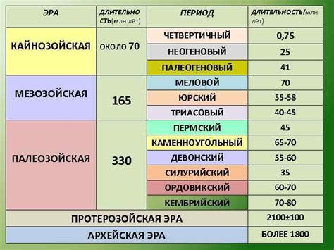 Четвертичный период кайнозойской эры: животные, растения, климат ...