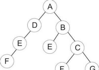 Breadth First Search Method 的图像结果