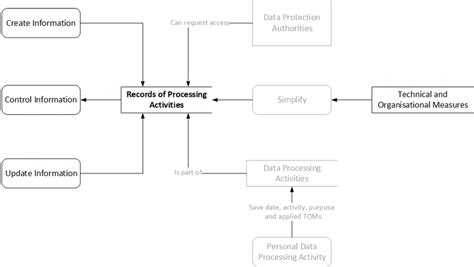 Image result for Data Privacy Processing Activities