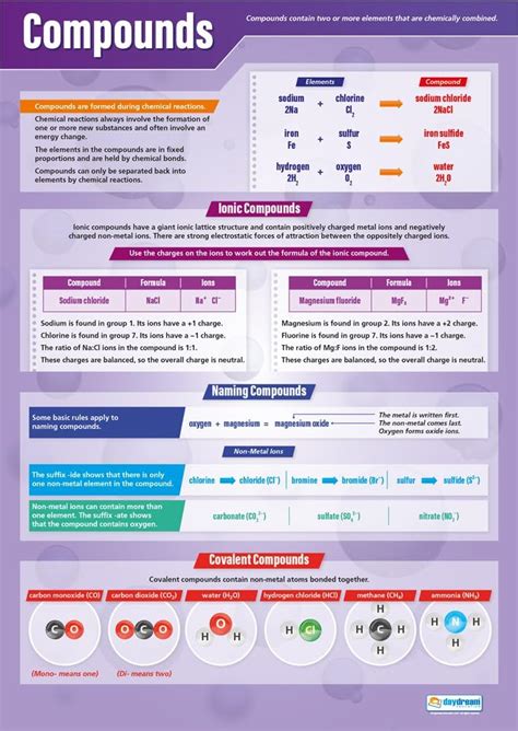 Buy Compounds | Science Posters | Laminated Gloss Paper measuring 33” x ...