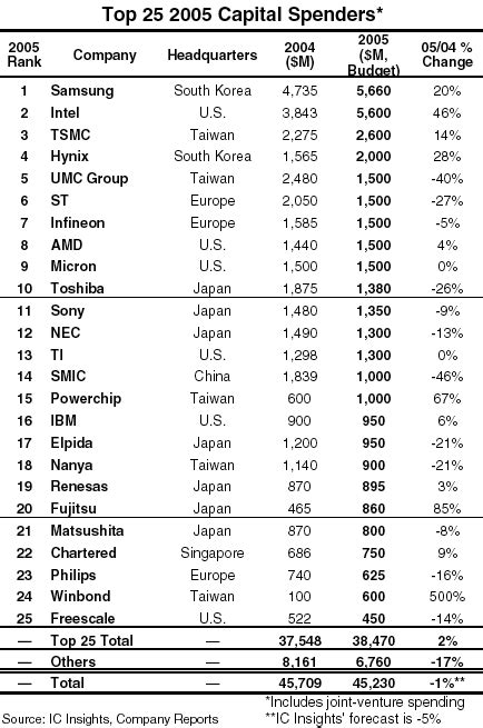 Updated: IC Insights raises 2005 semiconductor capital spending ...