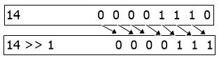 Image result for Difference Between Bitwise Shift Right with Zero Operator