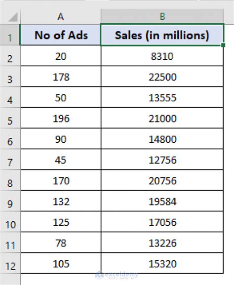 Image result for Sales Forecasting Using Linear Regression