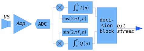 Image result for QPSK Demodulation