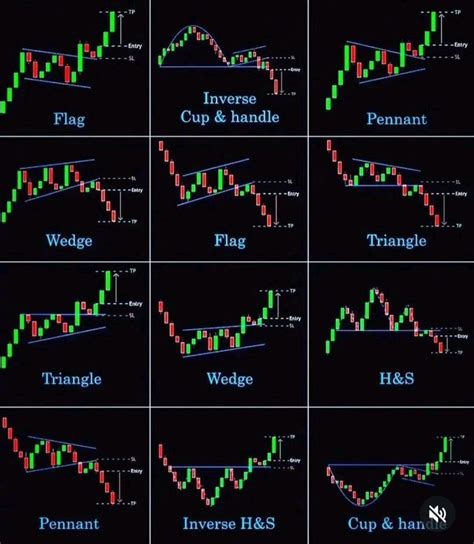 Image result for Commodity Chart Patterns