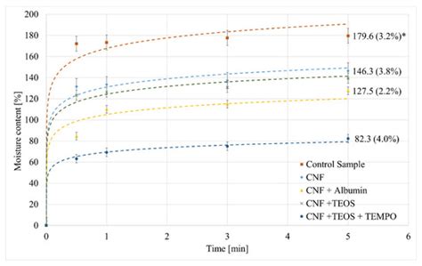 Strength and Moisture-Related Properties of Filter Paper Coated with ...