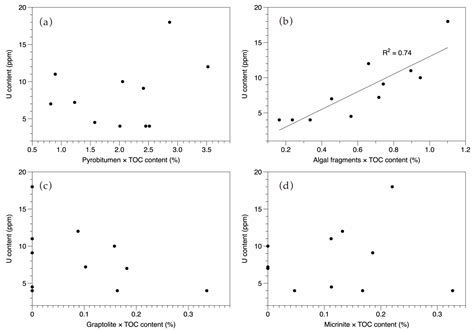 The Enrichment of Uranium in Marine Organic-Rich Overmature Shales ...