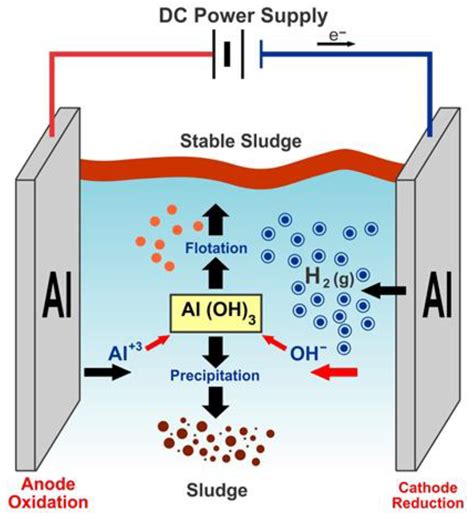 Characterization of Sludge Resulting from Chemical Coagulation and ...