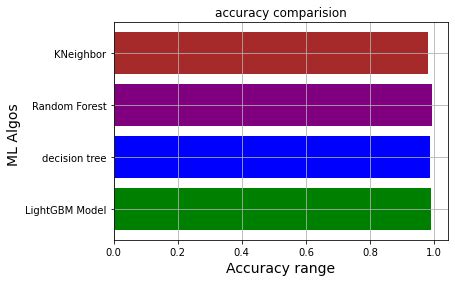 Image result for Crop Recommendation System in Python